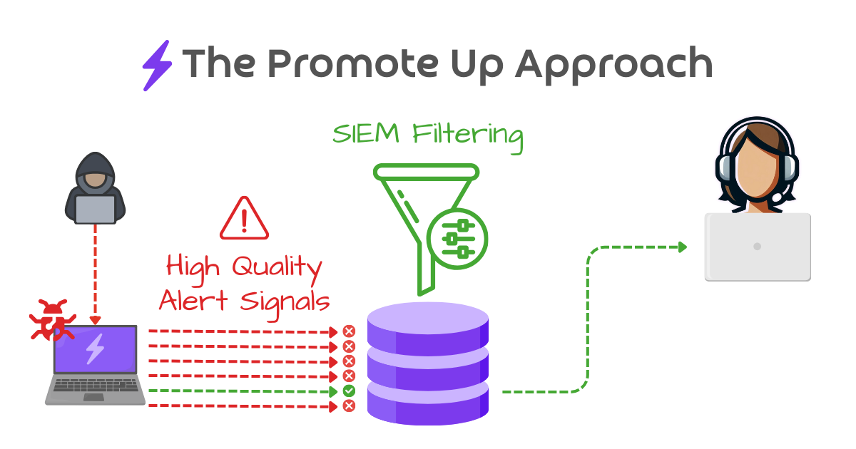 The legacy approach to managed SOC