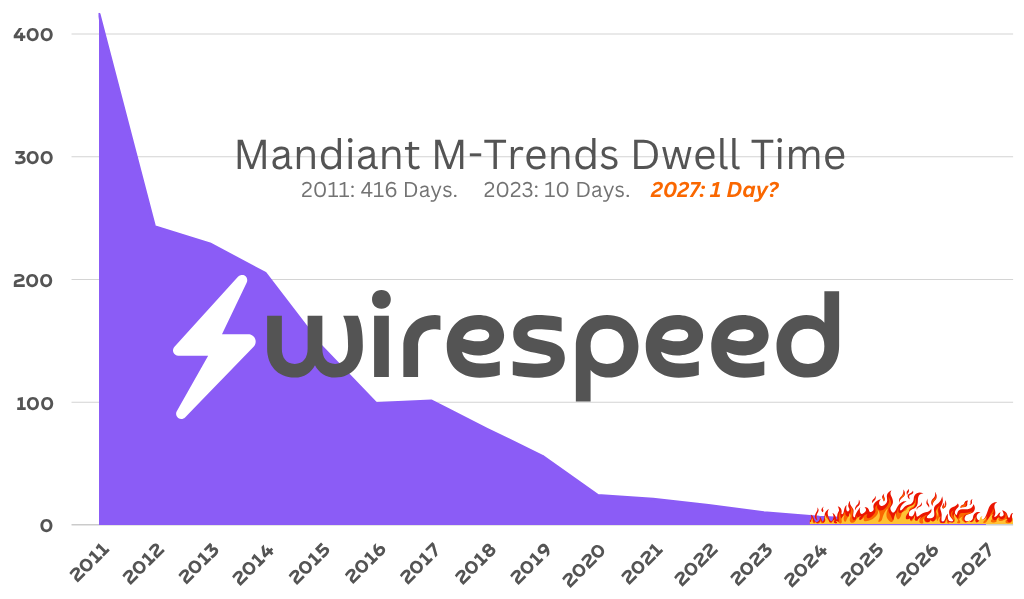 Mandiant M-Trends Dwell Time has dropped from over 400 days in 2011 to under 10