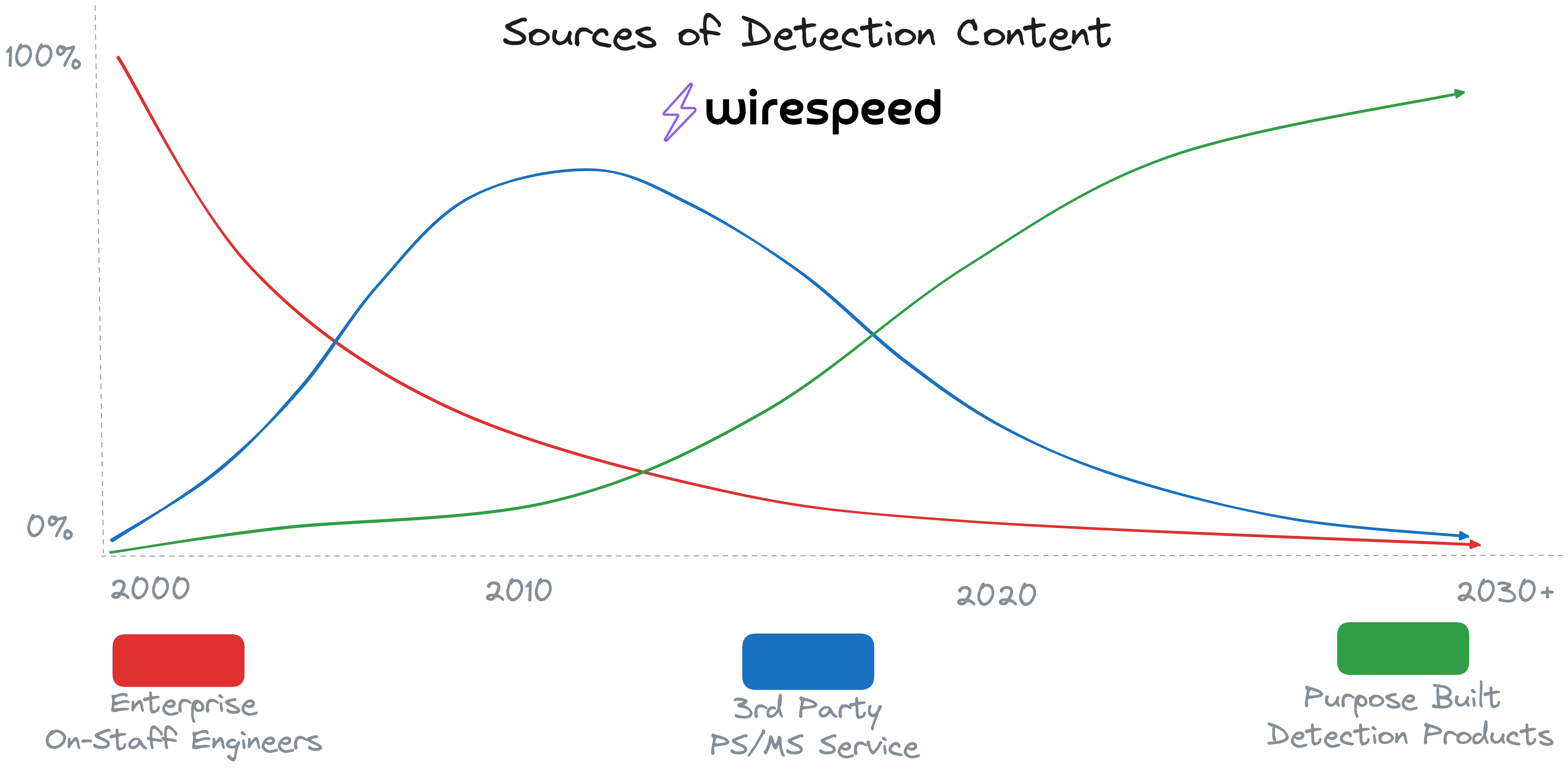 Detection Content Over Time Detection Content Over Time