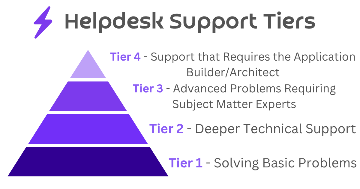 Help Desk Tiers