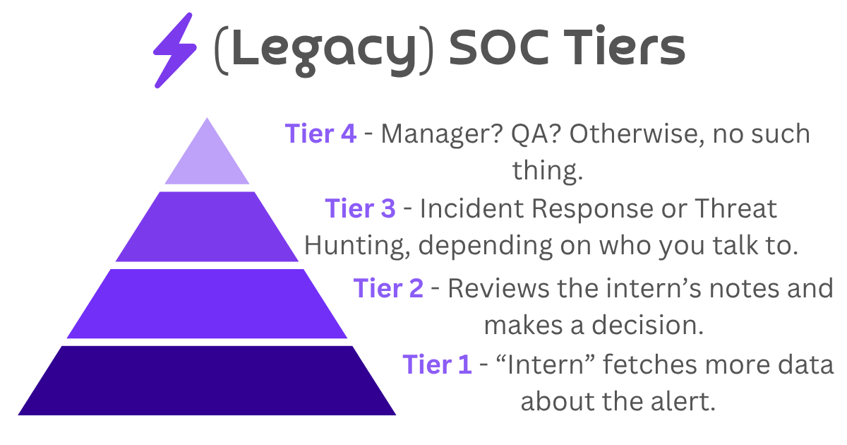 Legacy SOC Tiers