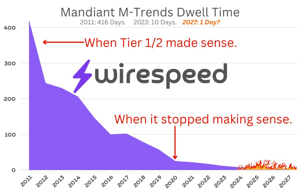 Mandiant Dwell Times & SOC Tier 1/2