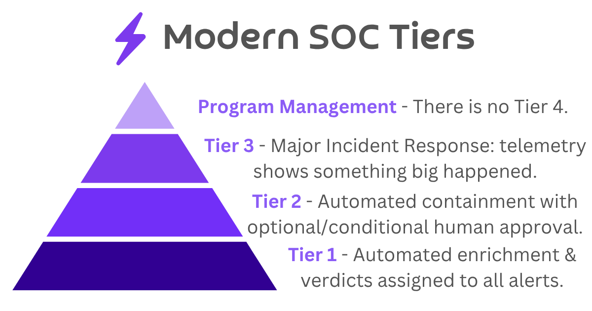 Modern SOC Tiers